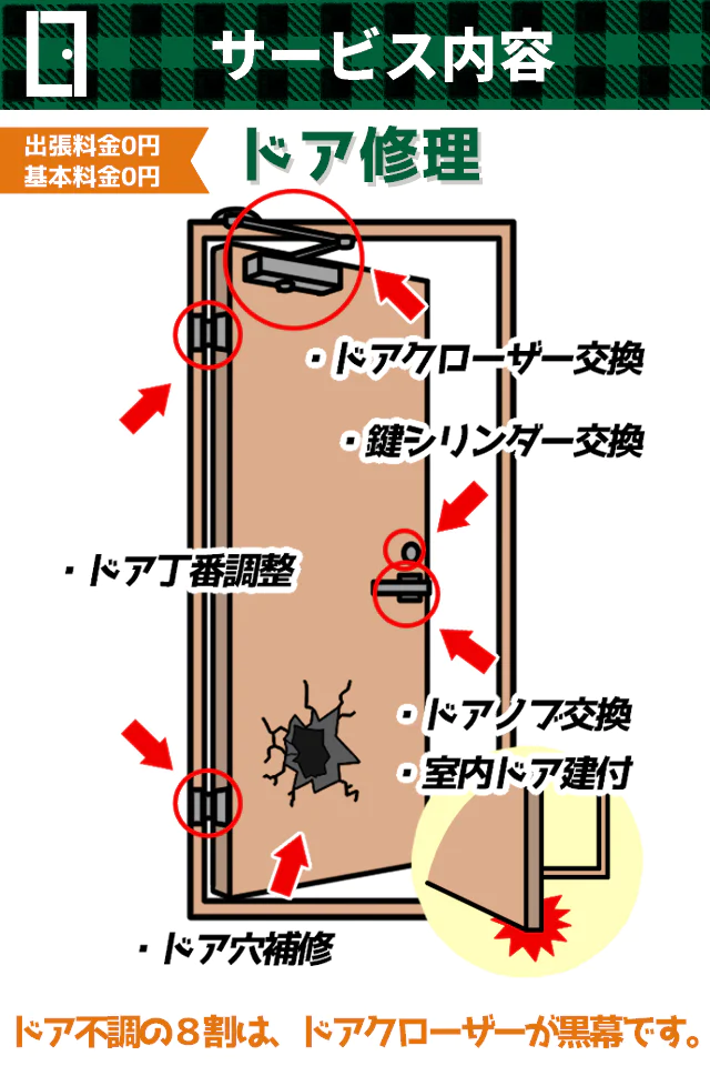 ドア不調の８割は、ドアクローザーが黒幕です。