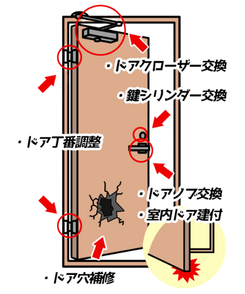 埼玉・東京のドア修理なら、カギとドア修理コバヤシ！ドアクローザー交換、鍵シリンダー交換、ドア蝶番調整、ドアノブ調整、室内ドア建付、ドア穴補修
